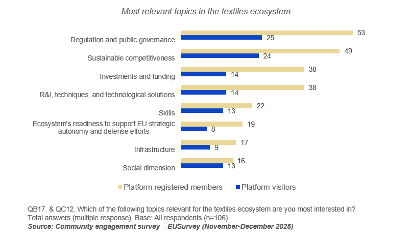 Graph on most relevant topics in the textiles ecosystem