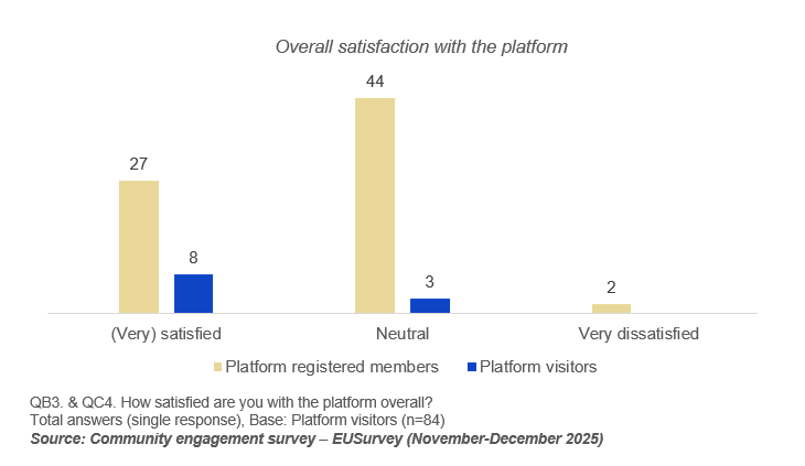 Graph on overall satisfaction with the platform
