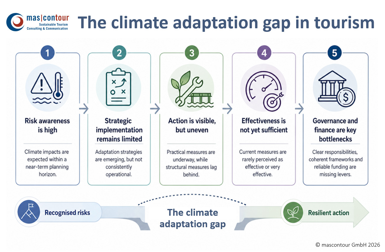 mascontour_climate_adaptation_gap_tourism