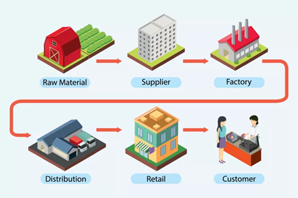 A simple diagram showing the supply chain from raw materials to supplier, factory, distribution, retail, and customer.