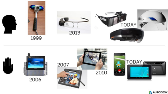 A timeline showing the evolution of wearable and mobile technology.