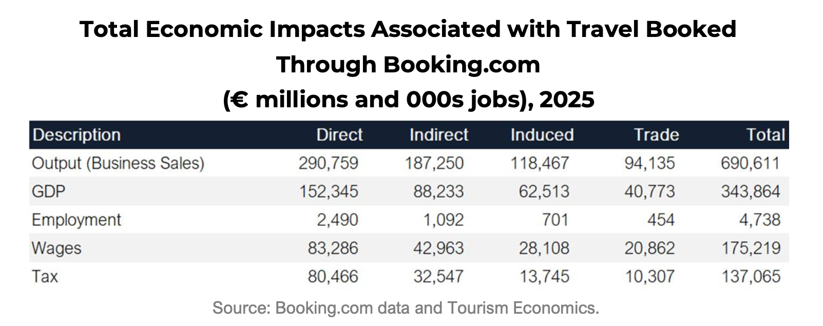 Total Economic Impacts Associated with Travel Booked Through Booking.com