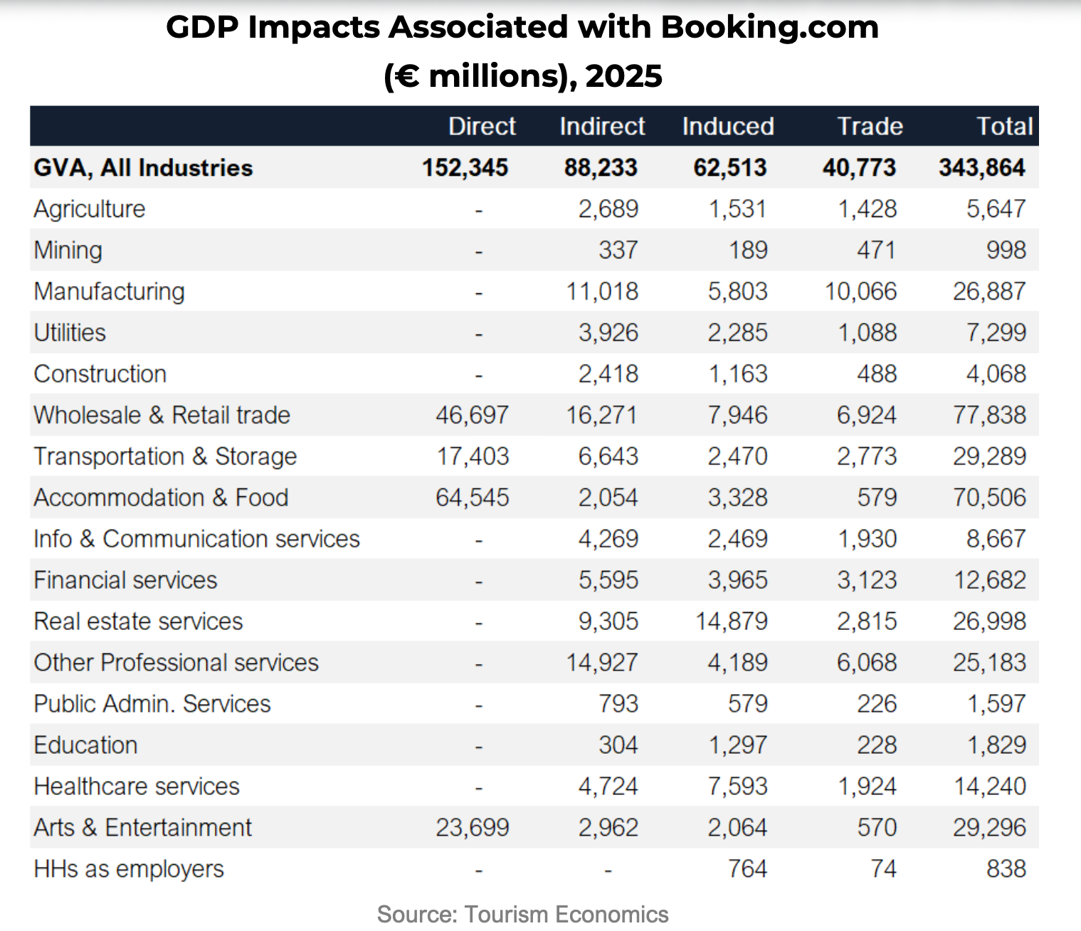 GDP Impacts Associated with Booking.com