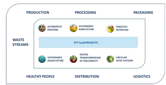 EIT food projects schema