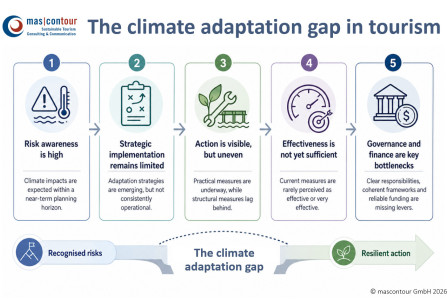 mascontour_climate_adaptation_gap_tourism
